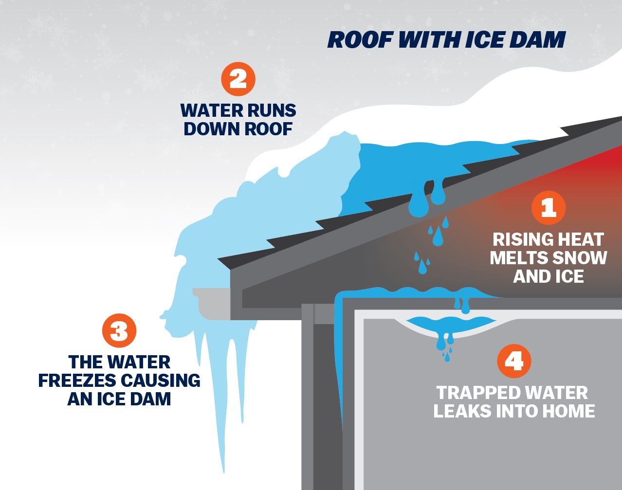 Ice dam causing damage to a roof and the house